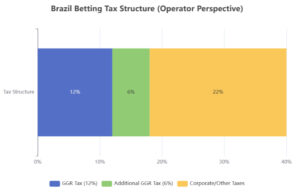 bRAZIL BETTING TAX STRUCTURE OPERATOR PERSPECTIVE