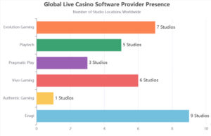 Gloval live casino software proider presence