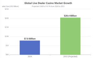 global live dealer casino market growth