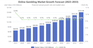 online gaming market froth forecast 2023 to 2033