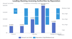 LEADING IGAMING LICENSING AUTHORITIES BY REPUTATIONS