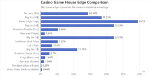 CASINO GAME HOUSE EDGE COMPARISION